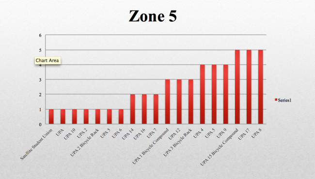 Zone 5 Bar Graph.png