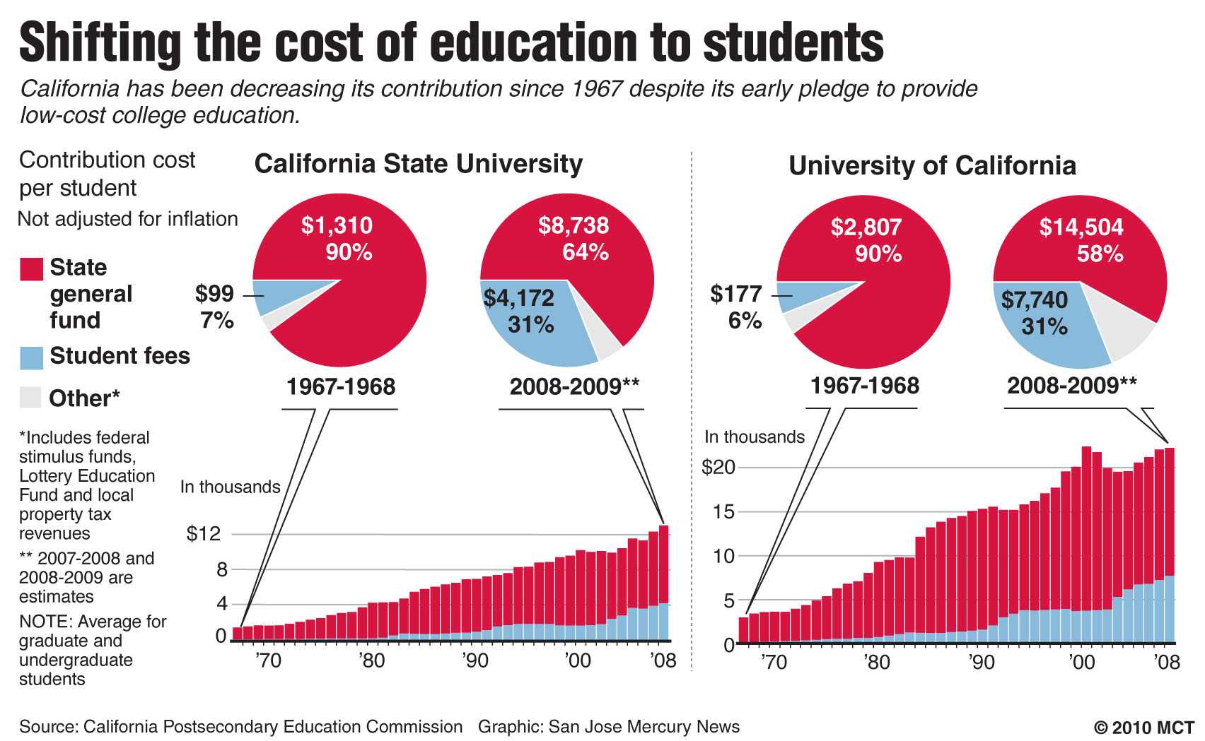 California college costs | The Sundial