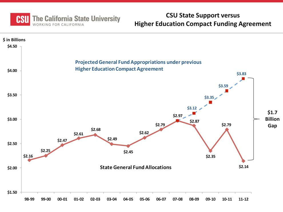 Under the Higher Education Compact Agreement promised by former Gov. Arnold Schwarzenegger, state funding would have increased by nearly $1 billion over four years. Instead, the promise wasn't kept and funding began to be cut from the CSU. Courtesy of calstate.edu