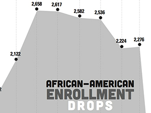African-American enrollment drops