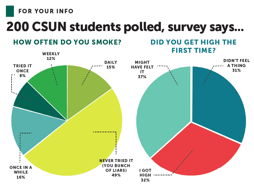 CSUN+students+took+a+marijuana+poll%2C+here+are+the+results