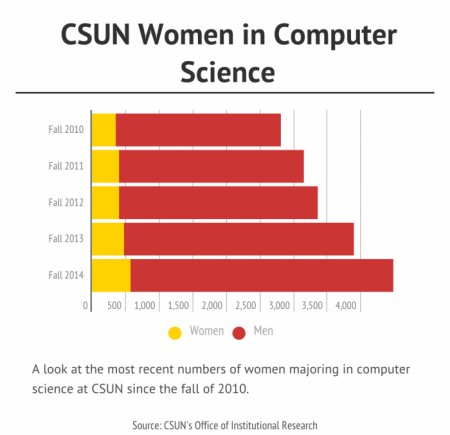 Graphs that reads, CSUN Women in Computer Science 
