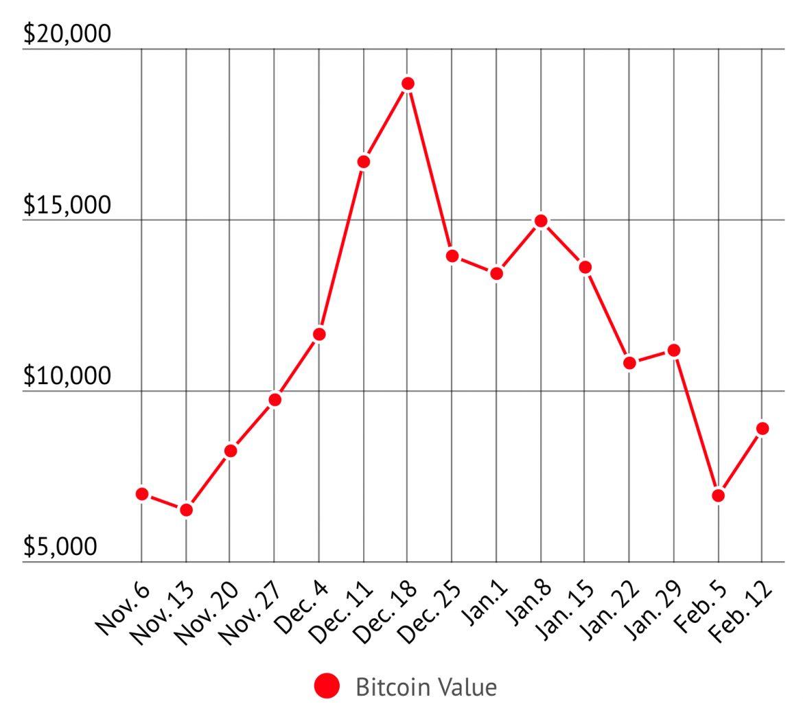 graph showing the value of bitcoin fluctuating from Nov 6 to Feb 12