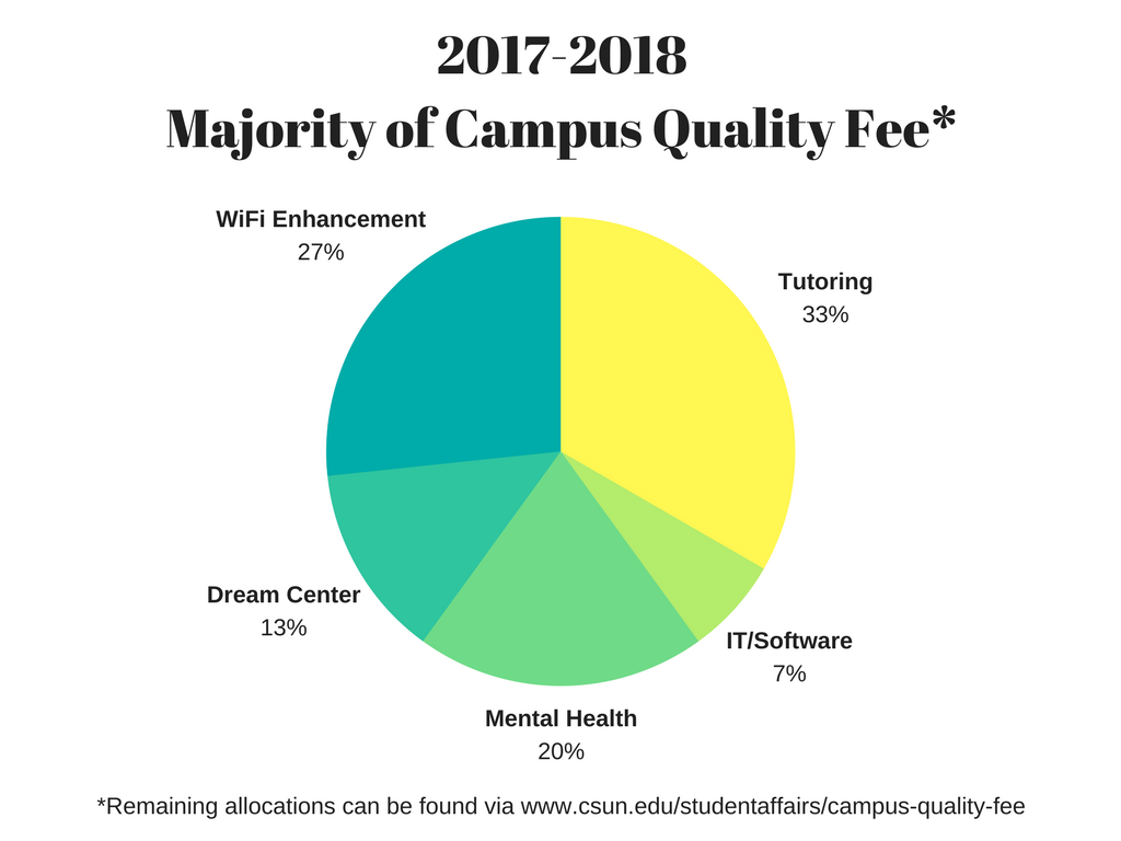 Majority of Campus Quality Fee Expenses