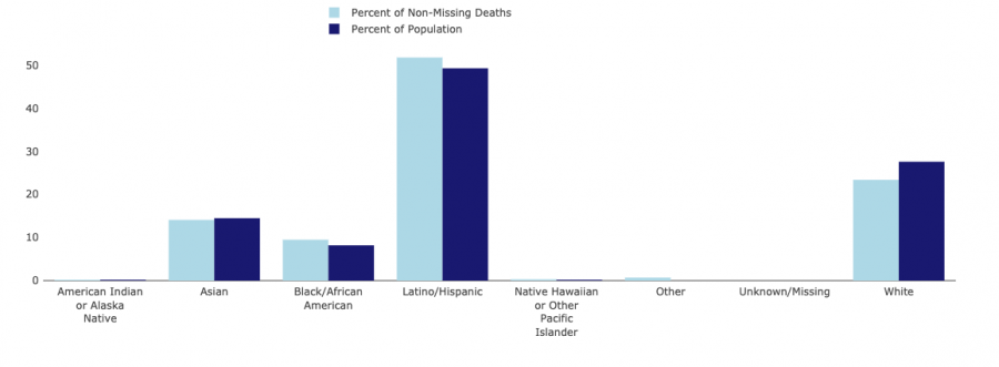 Comparison of deaths by race or ethnicity with population
