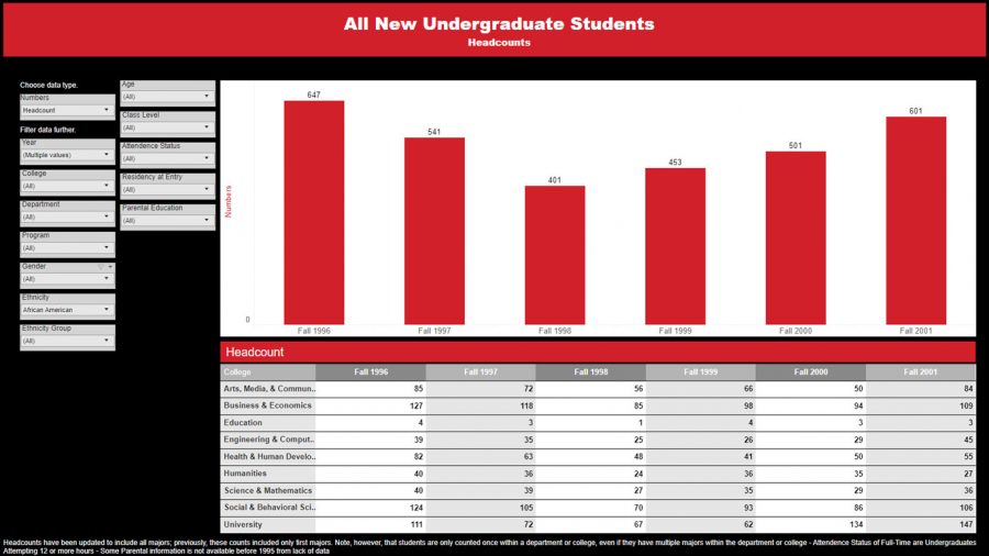 Breakdown of the African American new undergrad student breakdown the years leading up to and following affirmative action in California. 