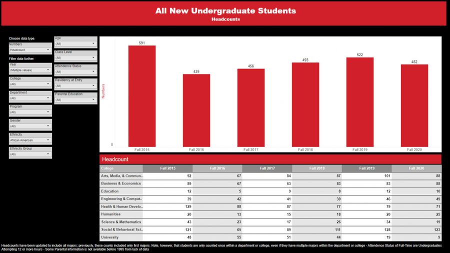 Breakdown of the African American new undergrad student breakdown the past six years. 