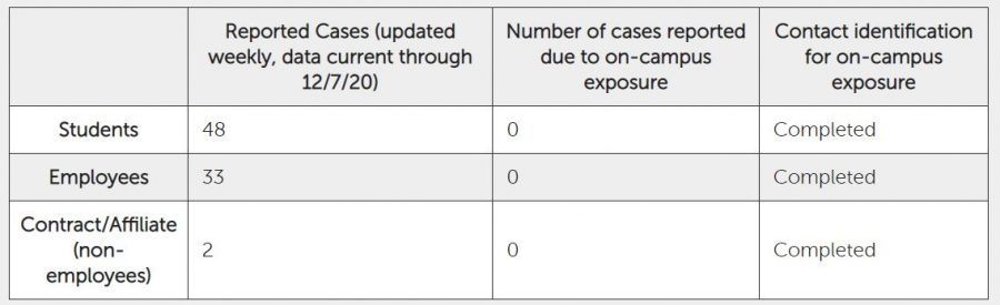 A cumulative number of reported cases as of Monday, Dec. 7, 2020