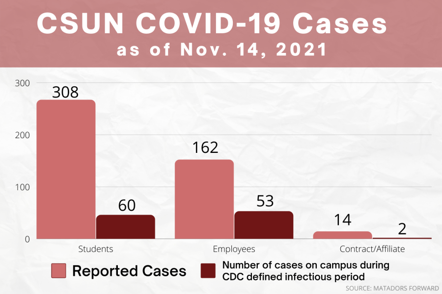 The+number+of+positive+COVID-19+cases+recorded+among+CSUN+students%2C+employees+and+independent+contractors+as+of+Sunday%2C+Nov.+14%2C+2021.+Data+was+taken+from+the+Matadors+Forward+website.