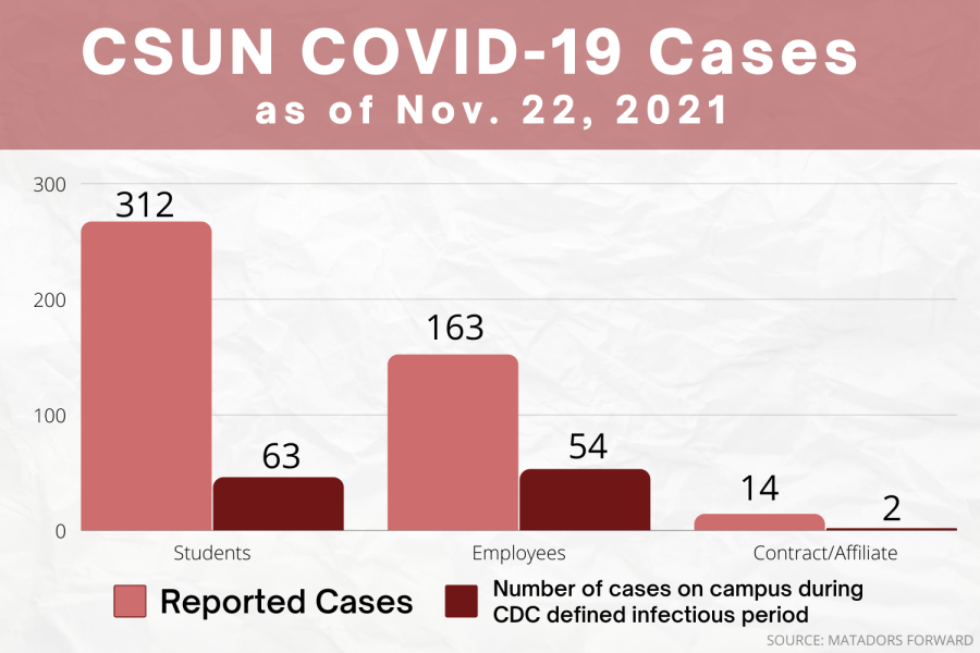 The number of positive COVID-19 cases recorded among CSUN students, employees and independent contractors as of Monday, Nov. 22, 2021. Data is taken from the Matadors Forward website.