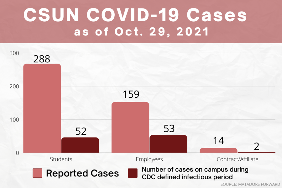 The number of positive COVID-19 cases recorded among CSUN students, employees and independent contractors as of Friday, Oct. 29, 2021. Data taken from the Matadors Forward website.