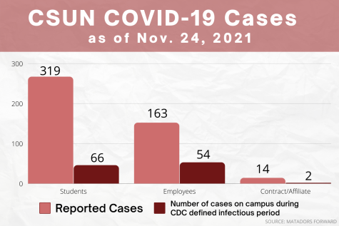 The number of positive COVID-19 cases recorded among CSUN students, employees and independent contractors as of Nov. 24, 2021. Data is taken from the Matadors Forward website.