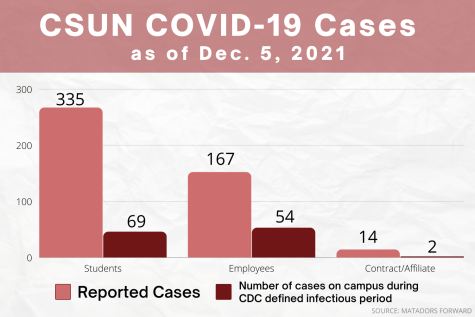 The number of positive COVID-19 cases recorded among CSUN students, employees and independent contractors as of Sunday, Dec. 5, 2021. Data is taken from the Matadors Forward website.