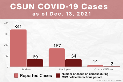 The number of positive COVID-19 cases recorded among CSUN students, employees and independent contractors as of Monday, Dec. 13, 2021. Data is taken from the Matadors Forward website.