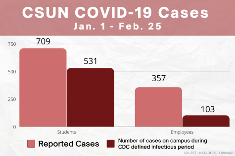 The numbers of positive COVID-19 cases at CSUN between students and employees as of Friday, Feb. 25, 2022. Data is sourced from the Matadors Forward COVID Dashboard.