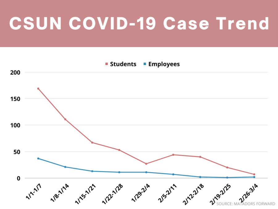 The trend of positive COVID-19 cases at CSUN between students and employees, who were on campus while infectious, as of Friday, March 4, 2022. Data is sourced from the Matadors Forward COVID Dashboard.