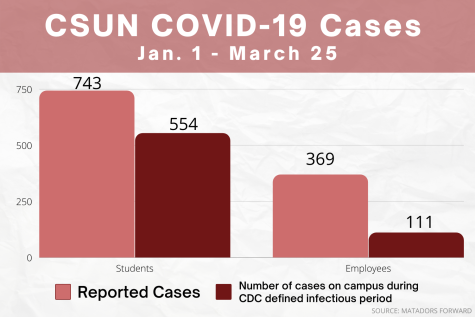 The numbers of positive COVID-19 cases at CSUN between students and employees as of Friday, March 25, 2022. Data is sourced from the Matadors Forward COVID Dashboard.