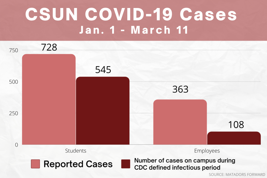 The numbers of positive COVID-19 cases at CSUN between students and employees as of Friday, March 11, 2022. Data is sourced from the Matadors Forward COVID Dashboard.