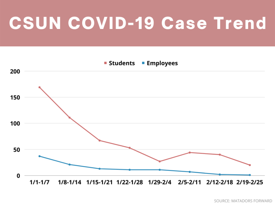 The trend of positive COVID-19 cases at CSUN between students and employees who were on campus while infectious as of Friday, Feb. 25, 2022. Data is sourced from the Matadors Forward COVID Dashboard.