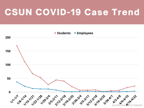 The trend of positive COVID-19 cases at CSUN between students and employees, who were on campus while infectious, as of Friday, April 22, 2022. Data is sourced from the Matadors Forward COVID Dashboard.