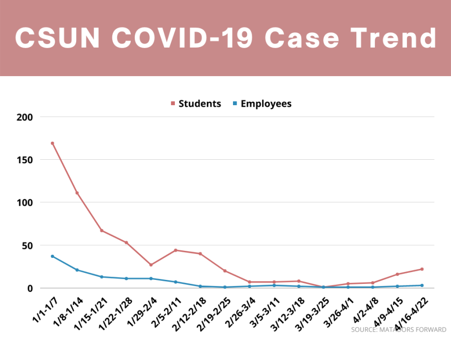 The+trend+of+positive+COVID-19+cases+at+CSUN+between+students+and+employees%2C+who+were+on+campus+while+infectious%2C+as+of+Friday%2C+April+22%2C+2022.+Data+is+sourced+from+the+Matadors+Forward+COVID+Dashboard.
