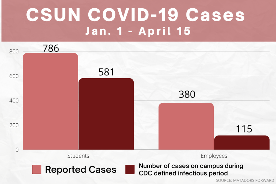 The+numbers+of+positive+COVID-19+cases+at+CSUN+between+students+and+employees+as+of+Friday%2C+April+15%2C+2022.+Data+is+sourced+from+the+Matadors+Forward+COVID+Dashboard.
