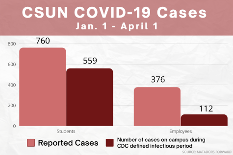 The numbers of positive COVID-19 cases at CSUN between students and employees as of Friday, April 1, 2022. Data is sourced from the Matadors Forward COVID Dashboard.