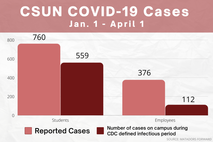 The+numbers+of+positive+COVID-19+cases+at+CSUN+between+students+and+employees+as+of+Friday%2C+April+1%2C+2022.+Data+is+sourced+from+the+Matadors+Forward+COVID+Dashboard.