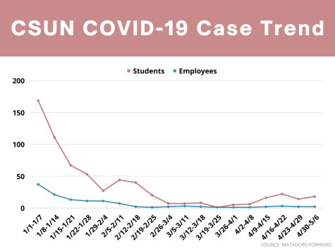 The trend of positive COVID-19 cases at CSUN between students and employees who were on campus while infectious as of Friday, May 6, 2022. Data is sourced from the Matadors Forward COVID Dashboard.