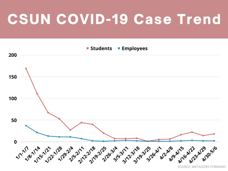The+trend+of+positive+COVID-19+cases+at+CSUN+between+students+and+employees+who+were+on+campus+while+infectious+as+of+Friday%2C+May+6%2C+2022.+Data+is+sourced+from+the+Matadors+Forward+COVID+Dashboard.