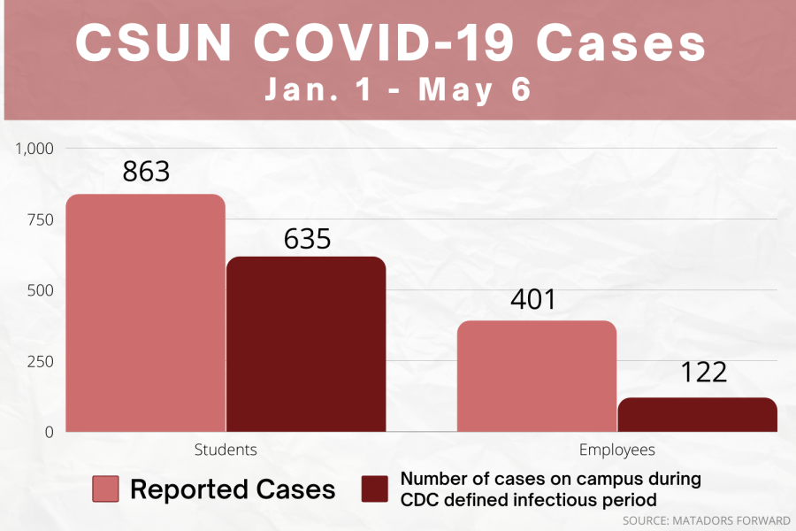 The numbers of positive COVID-19 cases at CSUN between students and employees as of Friday, May 6, 2022. Data is sourced from the Matadors Forward COVID Dashboard.
