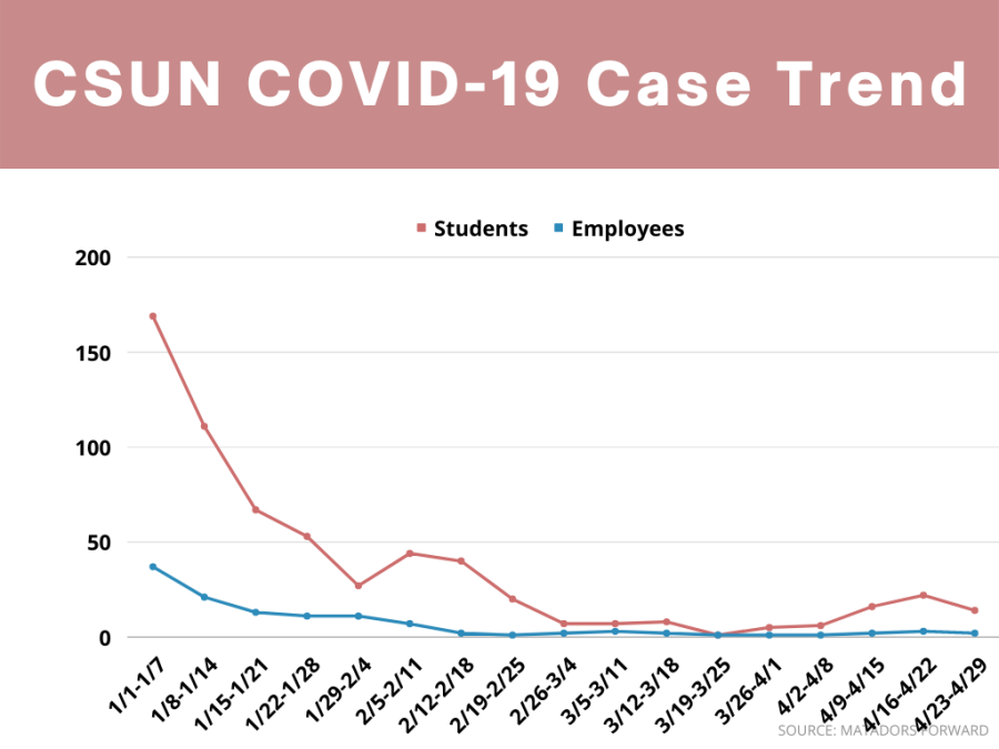 The+trend+of+positive+COVID-19+cases+at+CSUN+between+students+and+employees%2C+who+were+on+campus+while+infectious%2C+as+of+Friday%2C+April+29%2C+2022.+Data+is+sourced+from+the+Matadors+Forward+COVID+Dashboard.