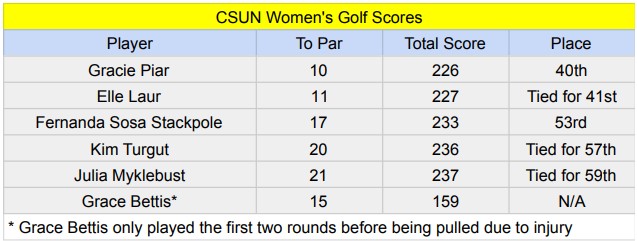The finishers for CSUN womens golf at the Colonel Wollenberg Ptarmigan Ram Classic. All of the players scored above par by the value indicated.