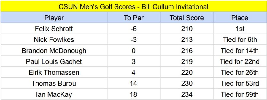 The scores for each Matador in the Bill Cullum Invitational. Senior Felix Schrott earned a victory for the first time in his two years as a Matador.