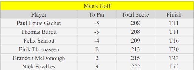 The scores for each Matador on the mens golf team in the Visit Stockton Pacific Invitational on Oct. 22, 2022, in Stockton, Calif.