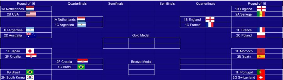 Classification of the world cup, quarter finals