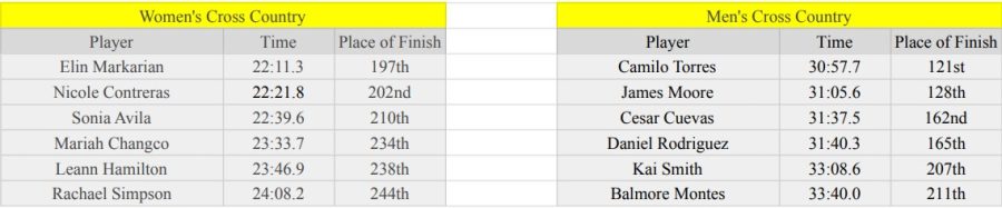 A chart of the Matadors’ finishing times for both the men’s and women’s cross-country teams at the NCAA West Regional on Friday, Nov. 11, 2022, at the Chambers Bay Golf Course in University Place, Washington.