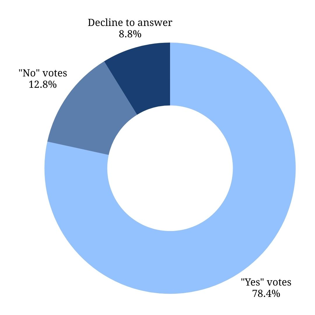 Of a sample of 125 voters in line at the CSUN vote center at 6 p.m. on Nov. 4, 2025, 98 voters reported that they would be voting "yes," 16 reported they would vote “no,” and 11 declined to answer.