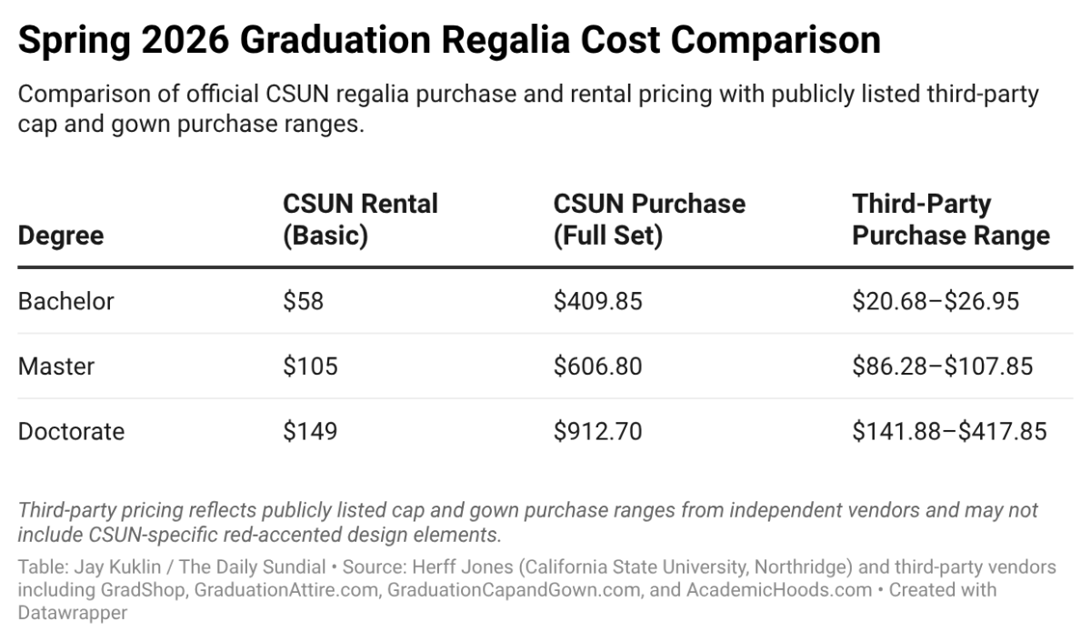 Graduation Cost Graduation costs climb as CSUN unveils new regalia – Daily Sundial